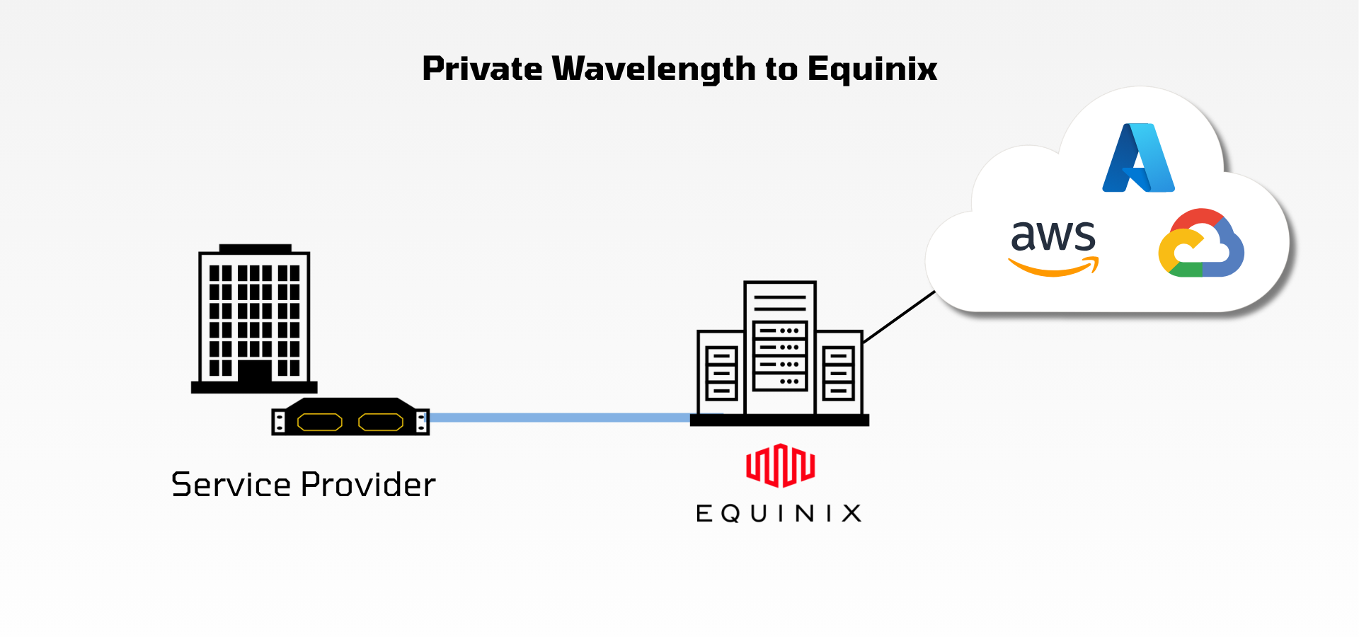 Diagram: a PBC at your network connects over a private wavelength to Equinix, which links to AWS, Azure and Google Cloud.