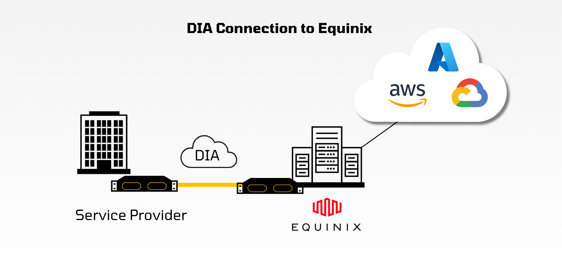 Diagram: a PBC at your network connects over DIA to a PBC at the Equinix PoP, which links to AWS, Azure and Google Cloud.