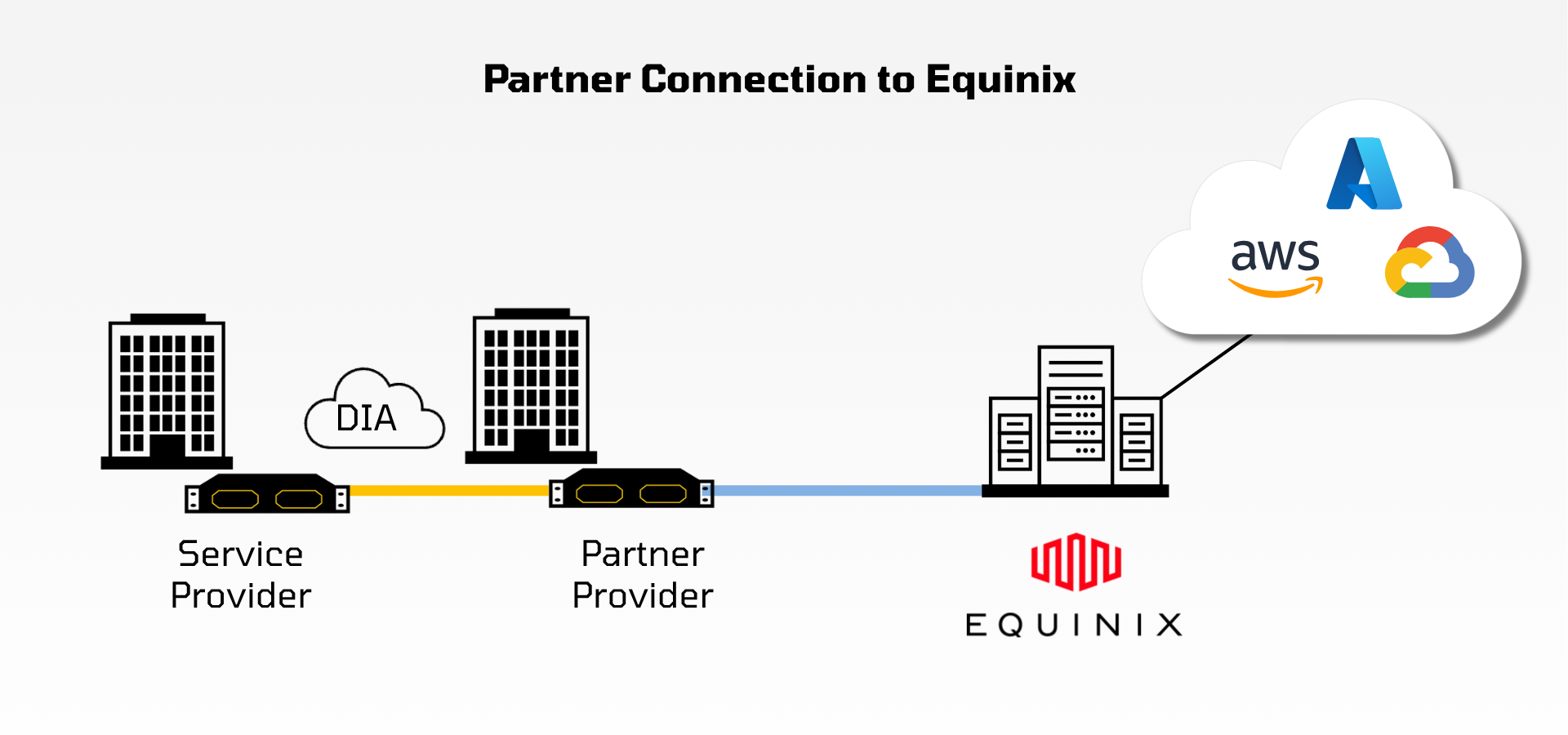Diagram: a PBC at your network connects over DIA to a partner provider's PBC, which connects to Equinix and on to AWS, Azure and Google Cloud.